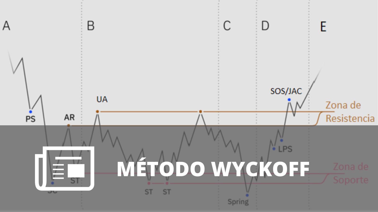 MÉTODO WYCKOFF